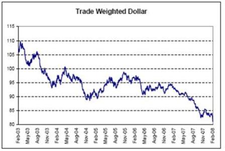 2008-03-01 Traded Weighted Dollar