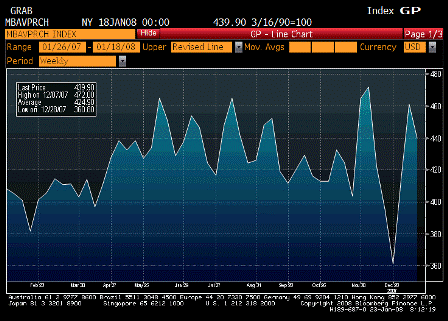 2008-01-23 MBA Purchase Index SA