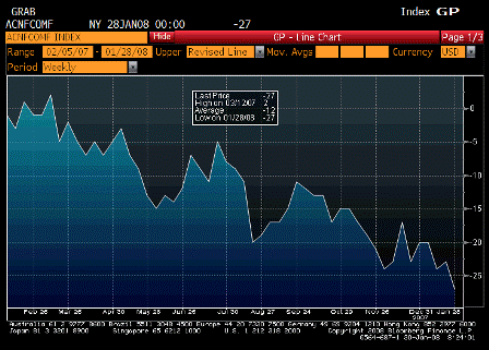 2008-01-29 ABC Consumer Confidence