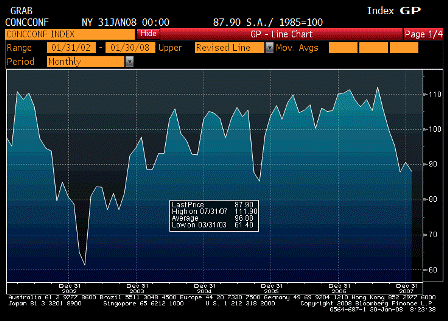 2008-01-29 Consumer Confidence