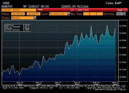2008-01-29 Durable Goods Orders Total