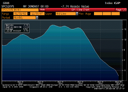 2008-01-29 S&P/CS Composite-20 YoY