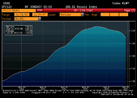2008-01-29 S&P/CS Home Price Index