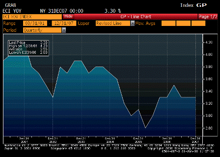 2008-01-31 Employment Cost Index YoY