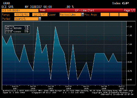 2008-01-31 Employment Cost Index
