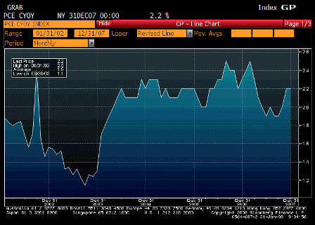 2008-01-31 PCE Core YoY