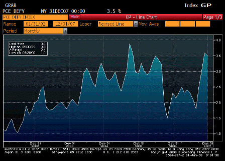 2008-01-31 PCE Deflator YoY