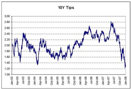 10Y Tips