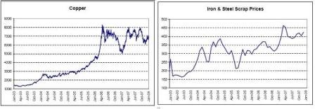 Copper, Iron & Steel Scrap Prices