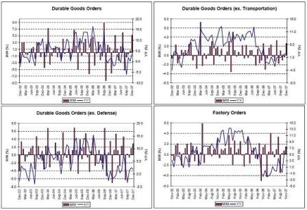 Durable Goods Orders