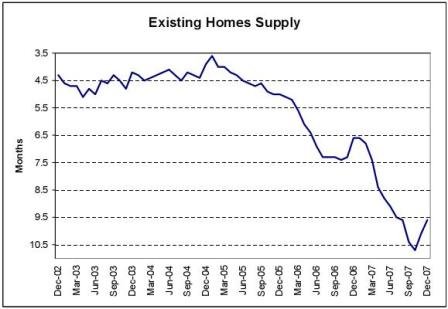 Existing Home Supply