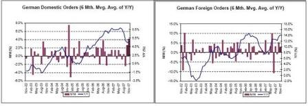 German Domestic Orders, German Foreign Orders