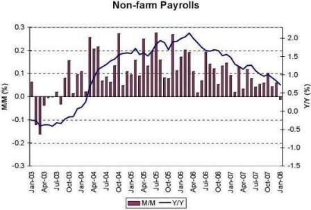 Non-farm Payrolls
