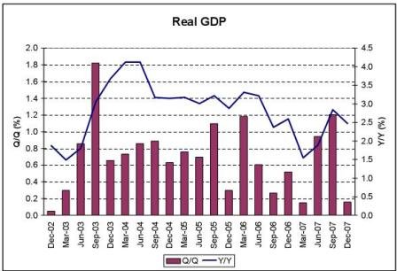 Real GDP