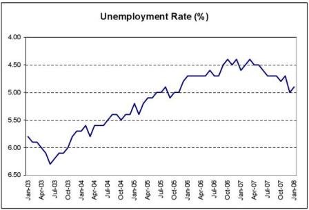 Unemployment Rate (%)