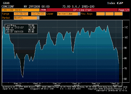 2008-02-26 Consumer Confidence