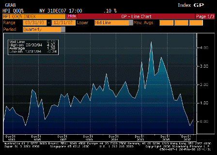 2008-02-26 Housing Price Index QoQ