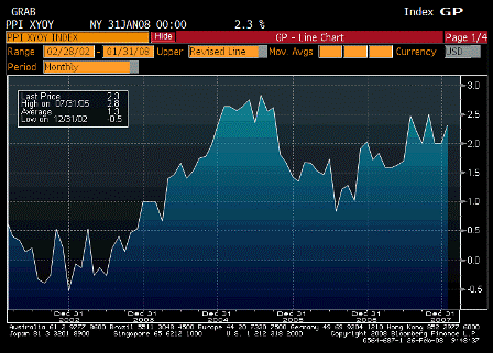 2008-02-26 PPI Ex Food & Energy YoY