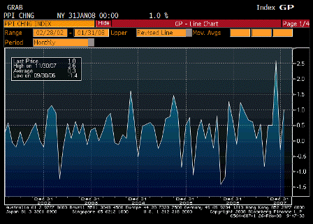 2008-02-26 Producer Price Index MoM