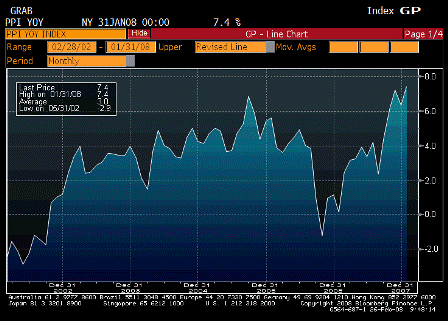 2008-02-26 Producer Price Index YoY
