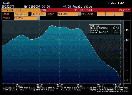 2008-02-26 S&P-CS Composite-20 YoY