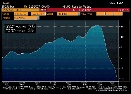 2008-02-26 S&P-CS US HPI YoY%