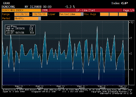 2008-02-27 Durable Goods Orders