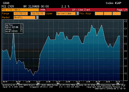 2008-02-29 PCE Core YoY