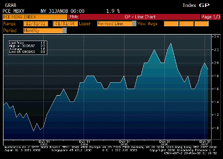 2008-02-29 Personal Consumption Expendatures Market Based Core YoY