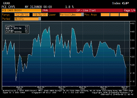 2008-02-29 Personal Consumption Expenditures Chain YoY