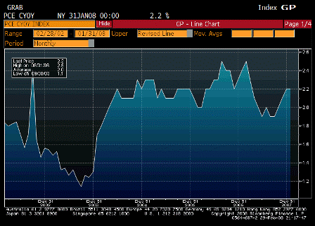 2008-02-29 Personal Consumption Expenditures Core YoY