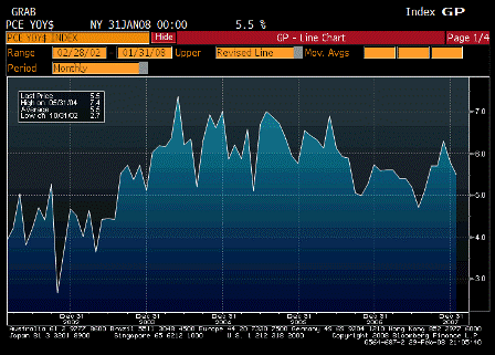 2008-02-29 Personal Consumption Expense Nom$ YoY