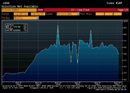 2008-02-29 Personal Income YoY