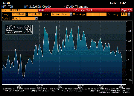 2007-02-01 Change in Nonfarm Payrolls