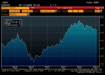2008-02-01 Average Hourly Earnings YoY