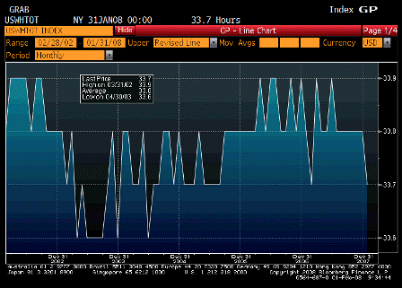 2008-02-01 Average Weekly Hours