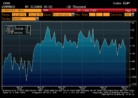 2008-02-01 Change in Manufacturing Payrolls
