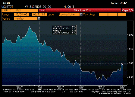 2008-02-01 Unemployment Rate