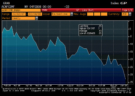 2008-02-05 ABC Consumer Confidence