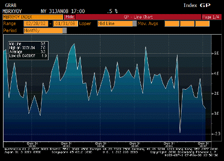 2008-02-07 ICSC Chain Store Sales YoY