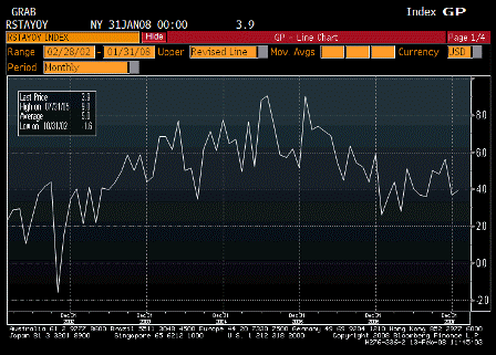 2008-02-13 Retail Sales