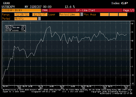 2008-02-14 YoY Export Growth