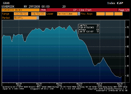 2008-02-19 NAHB Housing Market Index