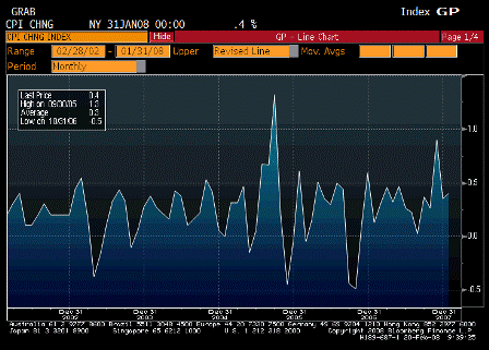 2008-02-20 Consumer Price Index MoM