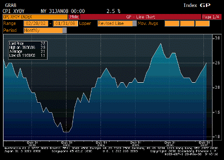 2008-02-20 CPI Ex Food & Energy YoY