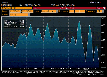 2008-02-20 MBAVPRCH Index