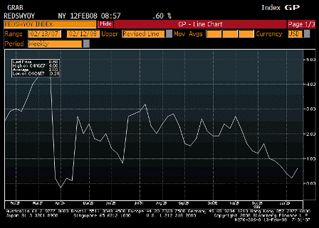 redbook retail sales survey
