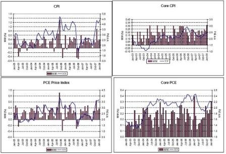 2008-03-01 CPI, PCE