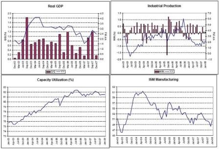 2008-03-01-real-gdp-industrial-production-capacity-utilization-ism-manufacturing.jpg