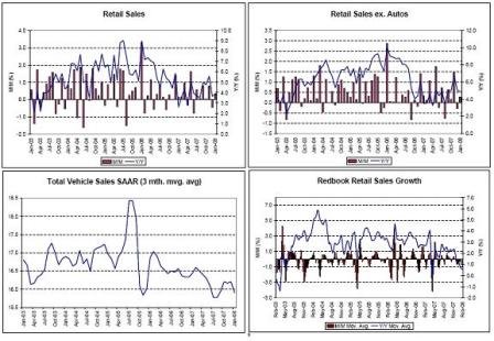 2008-03-01 Retail Sales